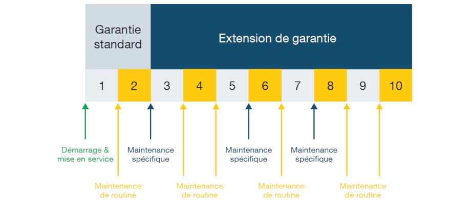 Descriptif des périodes de maintenance de routine et de maintenance préventive lors de la souscription d'une extension de garantie pour SUNSYS HES L