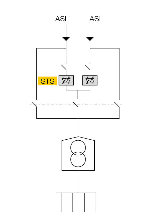 Schéma d'une commutation de classe 0 avec ASI + STS