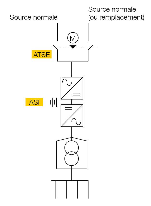 Schéma d'une commutation de classe 0 avec ASI + ATS