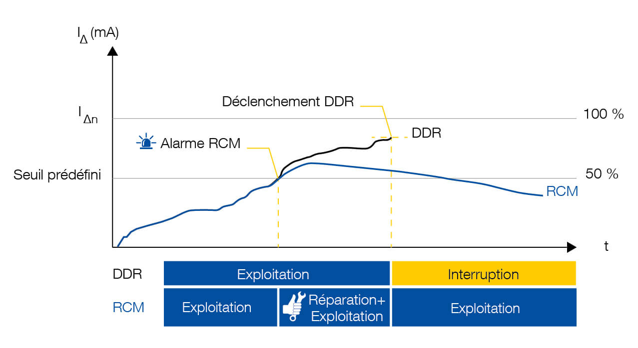 Schéma représentant la différence entre DDR et RCM