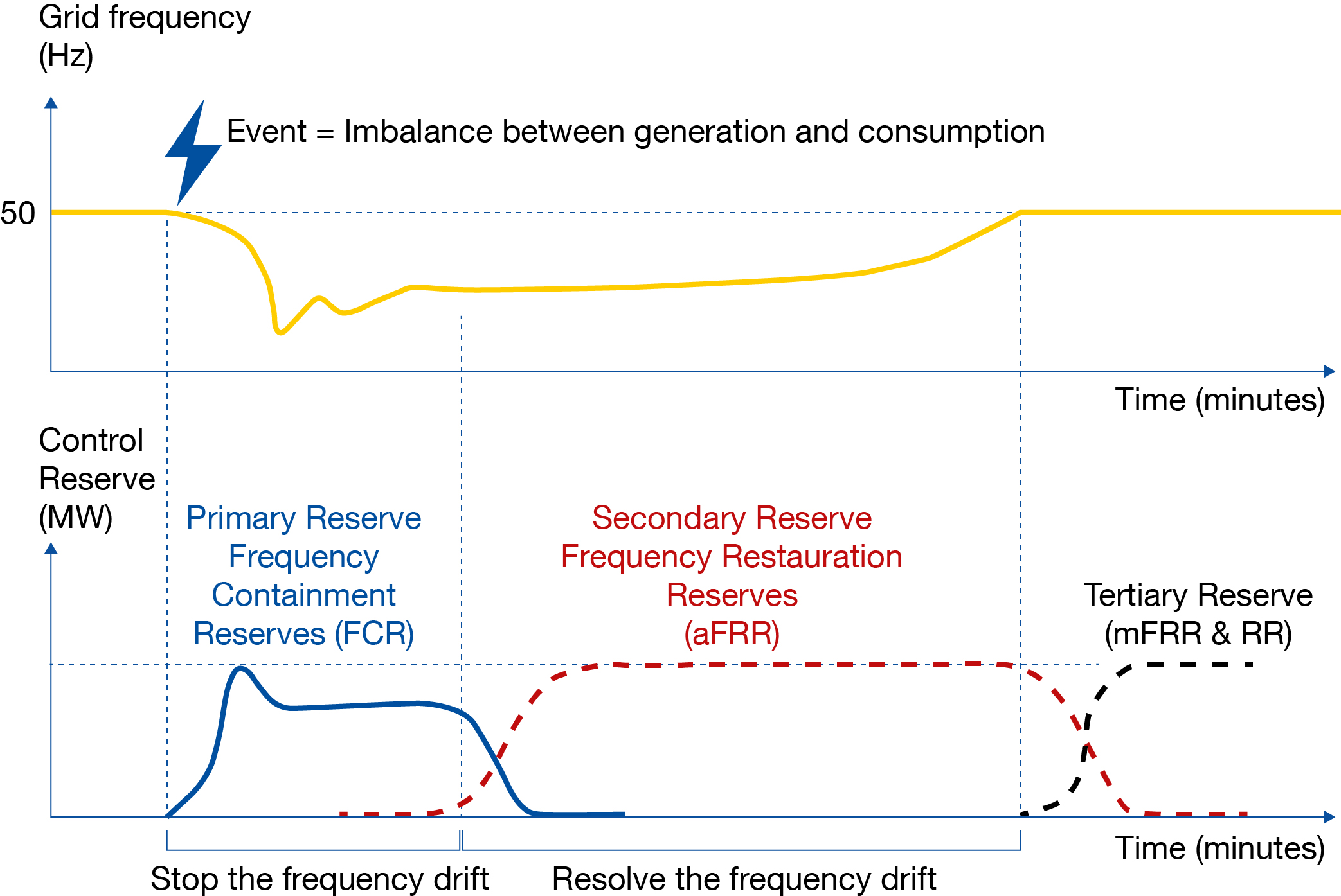 Schéma de régulation de la fréquence du système d'alimentation