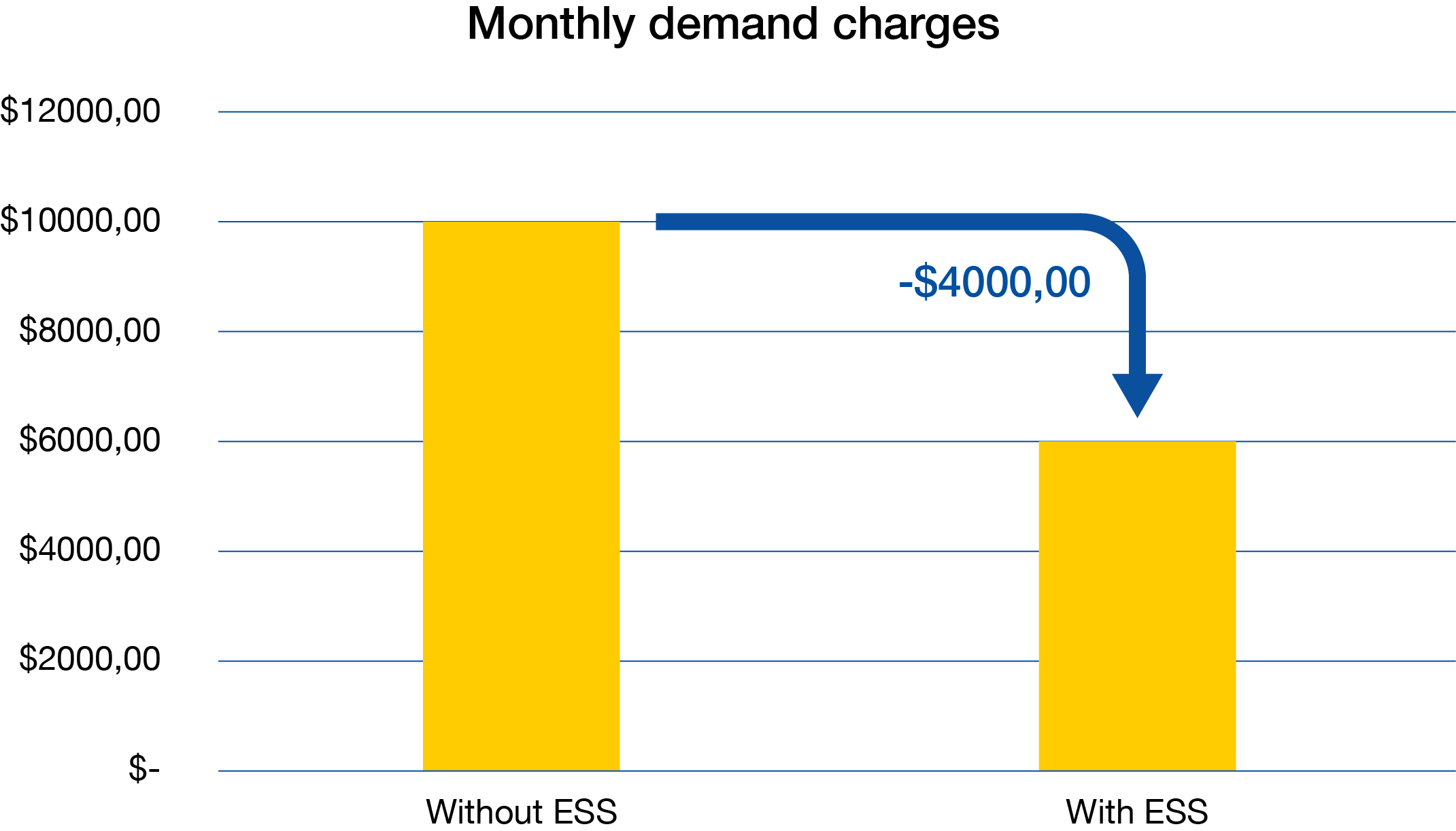 Graphique montrant la consommation électrique mensuel sans système de stockage d'électricité et avec : 4 000$ d'économie dans ce cas.