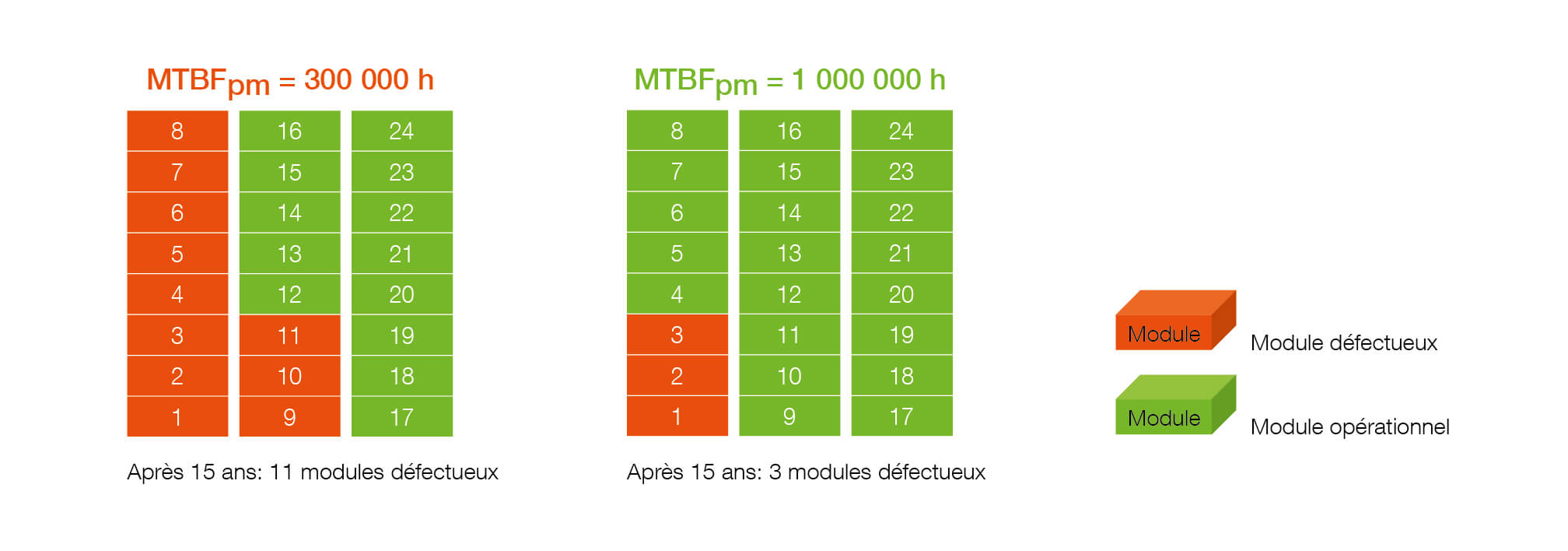 Tableau représentant l'estimation statistique du nombre de pannes de modules de puissance en 15 ans dans un système à 24 modules