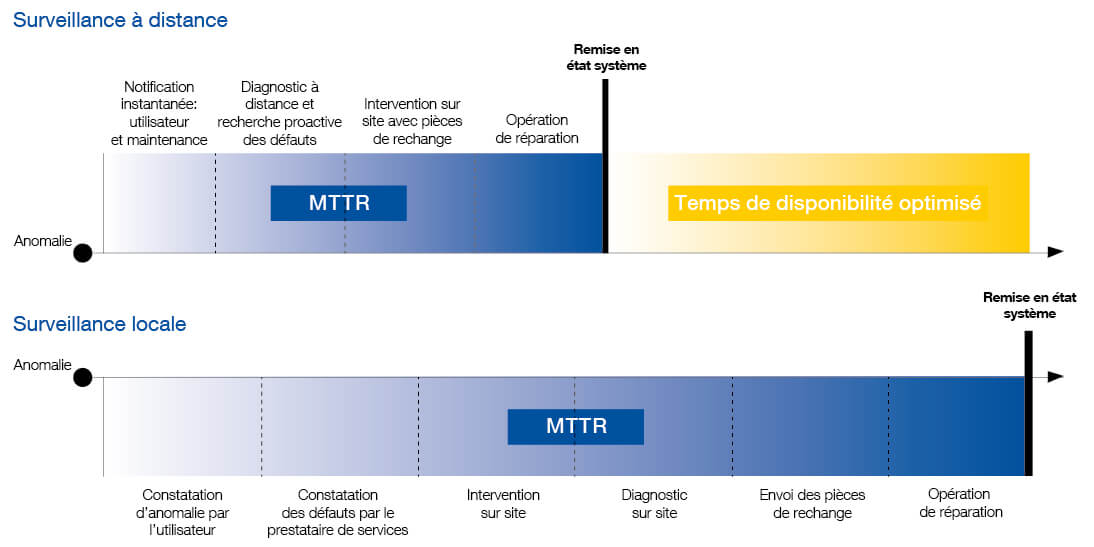 Schéma MTTR surveillance à distance vs surveillance locale