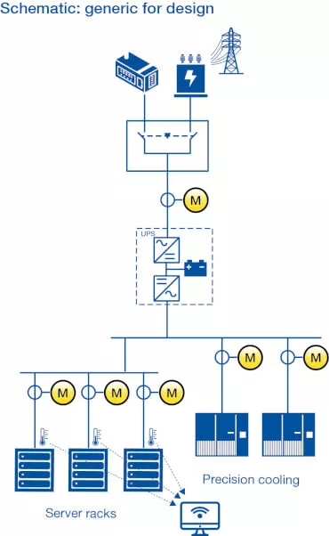 Schéma générique pour la conception edge data center