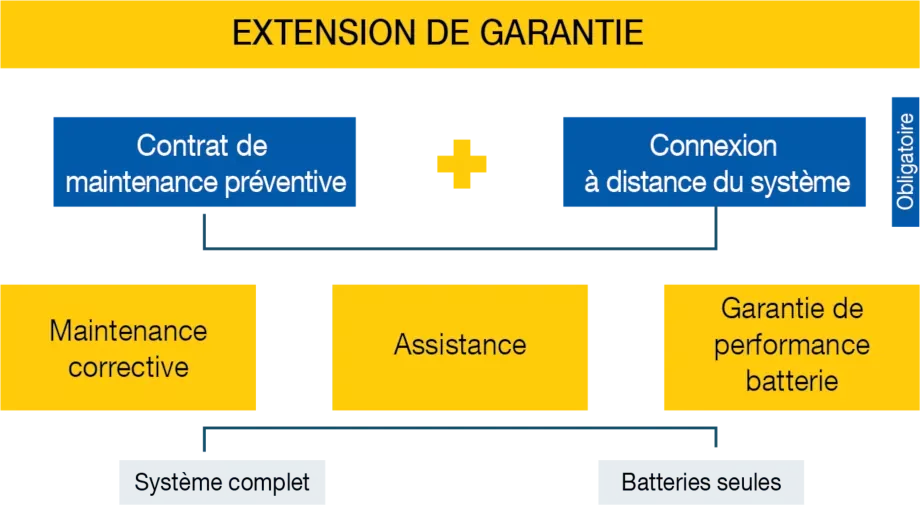 Schéma descriptif du fonctionnement de l'extension de garantie SUNSYS HES L
