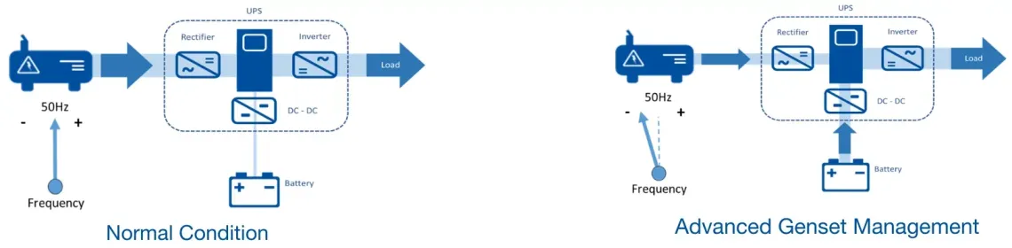 Schéma de comparaison entre l’état normal et la gestion avancée du groupe électrogène pour les applications d’IA