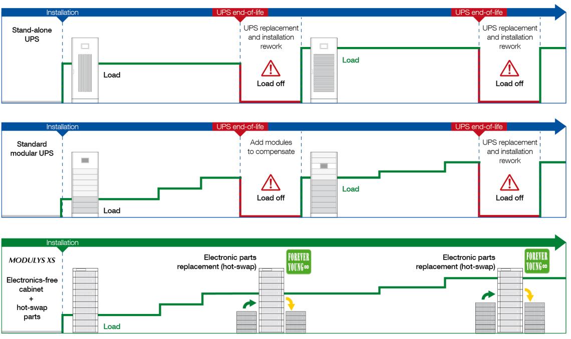 Comparaison du cycle de vie d’une ASI autonome, d’une ASI modulaire standard et d’une ASI modulaire avec remplacement à chaud des composants sans interruption de la charge