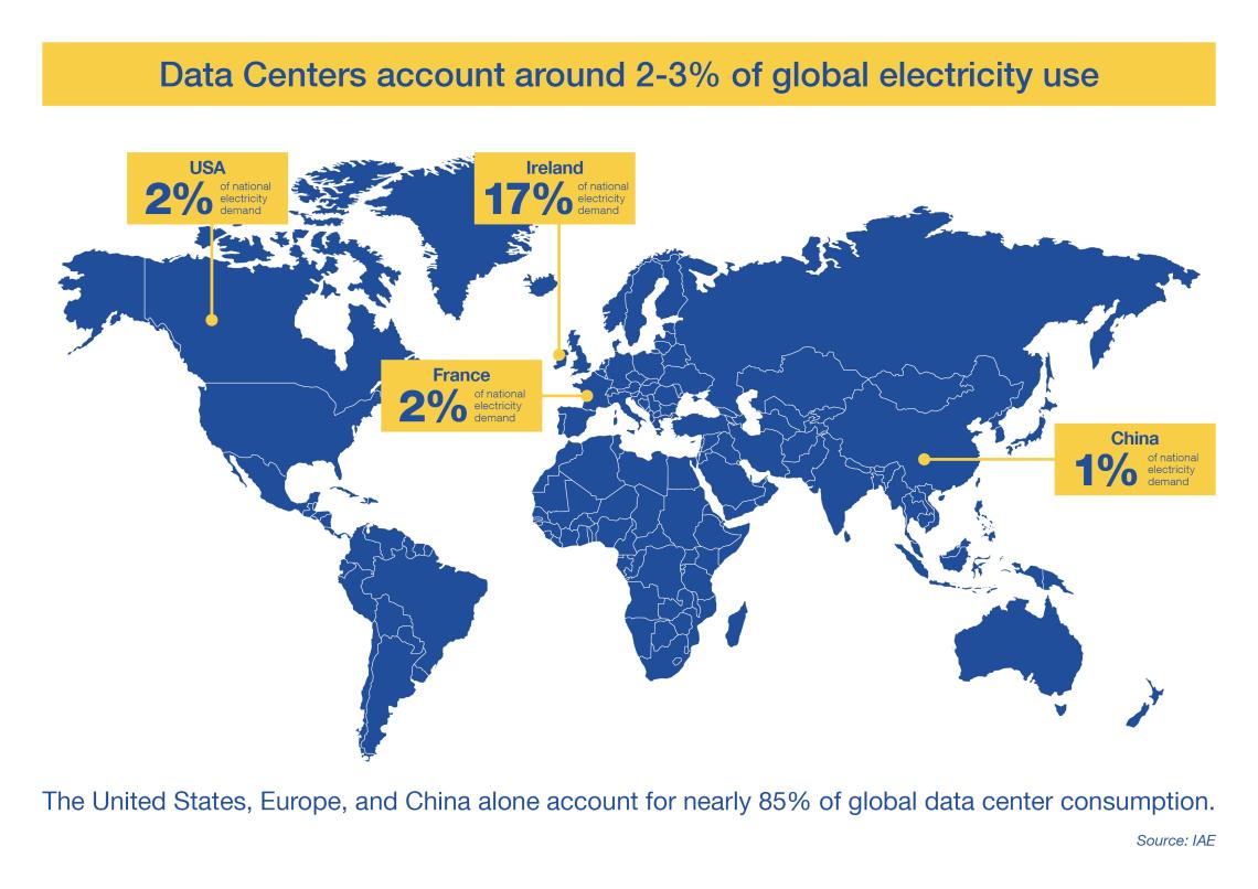 Les data centers représentent près de 2 à 3 % de la consommation d’électricité mondiale