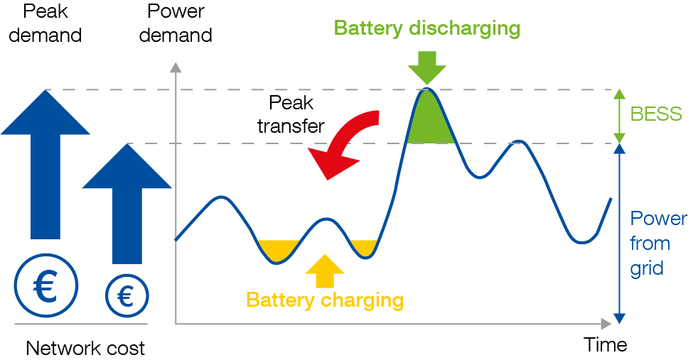 Schéma Systèmes de stockage d’énergie par batterie